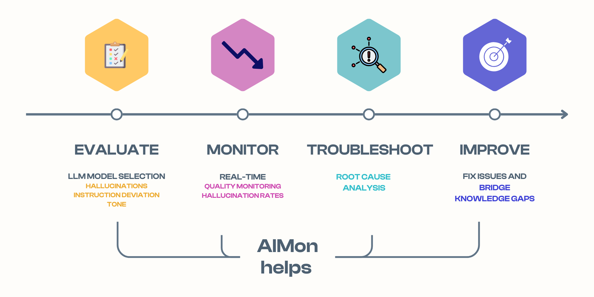 AIMon help stages and use cases