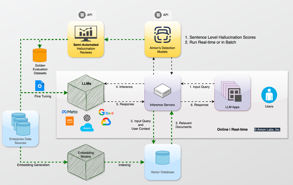 aimon_llm_architecture_halldet_example